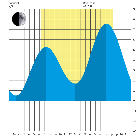 Ilwaco tide chart for Sunday, August 15, 2021