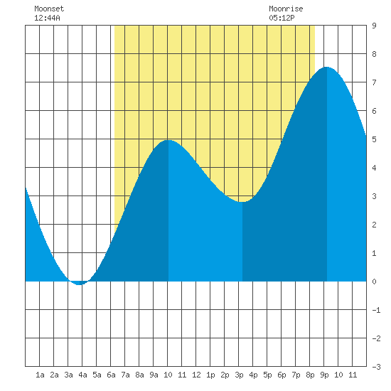 Ilwaco tide chart for Tuesday, August 17, 2021