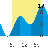 Ilwaco tide chart for Tuesday, August 17, 2021