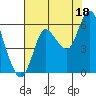 Ilwaco tide chart for Wednesday, August 18, 2021