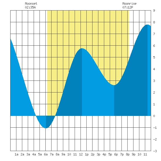 Ilwaco tide chart for Thursday, August 19, 2021