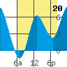 Ilwaco tide chart for Friday, August 20, 2021