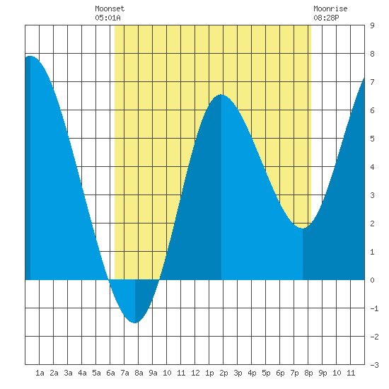 Ilwaco tide chart for Saturday, August 21, 2021