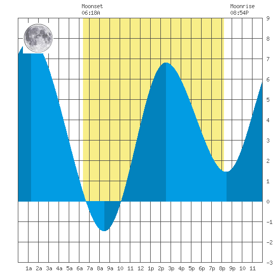Ilwaco tide chart for Sunday, August 22, 2021