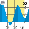 Ilwaco tide chart for Sunday, August 22, 2021