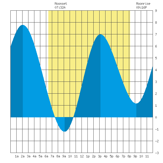 Ilwaco tide chart for Monday, August 23, 2021