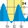 Ilwaco tide chart for Tuesday, August 24, 2021
