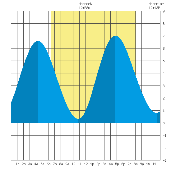 Ilwaco tide chart for Thursday, August 26, 2021