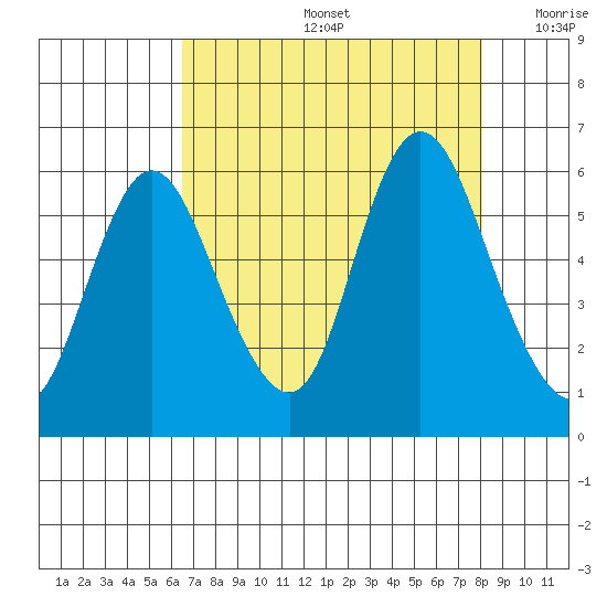 Ilwaco tide chart for Friday, August 27, 2021