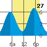 Ilwaco tide chart for Friday, August 27, 2021