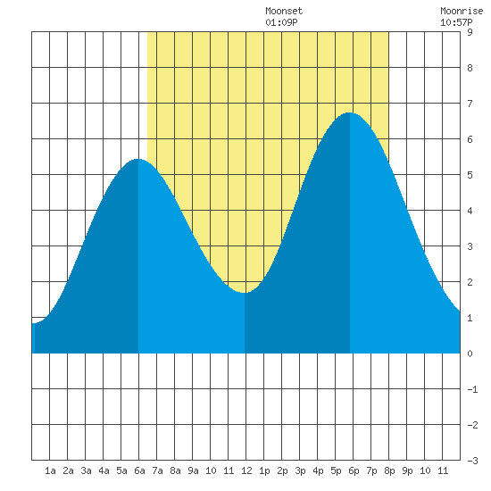 Ilwaco tide chart for Saturday, August 28, 2021