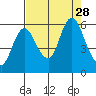 Ilwaco tide chart for Saturday, August 28, 2021