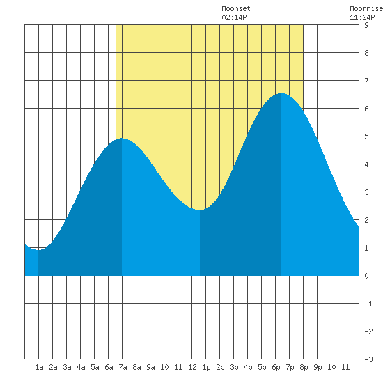 Ilwaco tide chart for Sunday, August 29, 2021