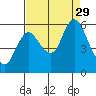 Ilwaco tide chart for Sunday, August 29, 2021
