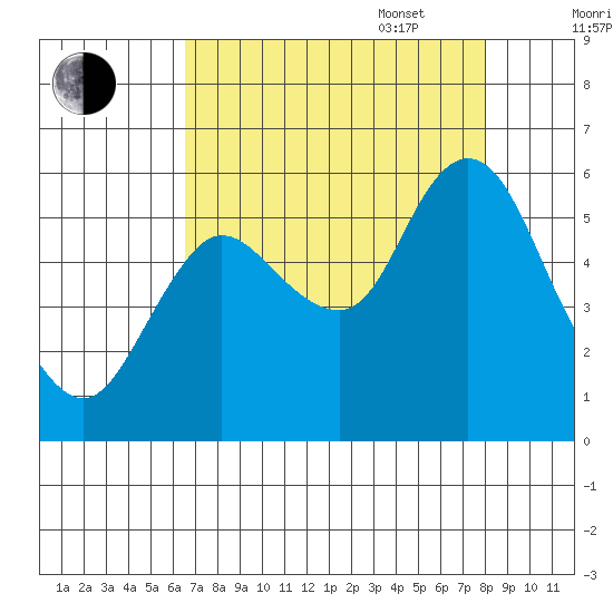 Ilwaco tide chart for Monday, August 30, 2021