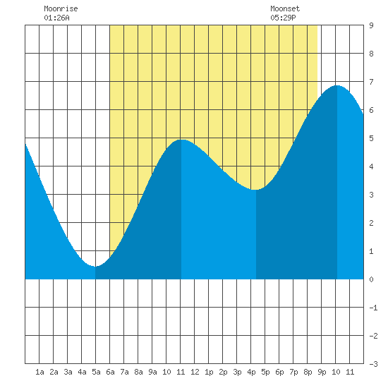 Ilwaco tide chart for Tuesday, August 3, 2021