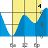 Ilwaco tide chart for Wednesday, August 4, 2021