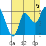 Ilwaco tide chart for Thursday, August 5, 2021