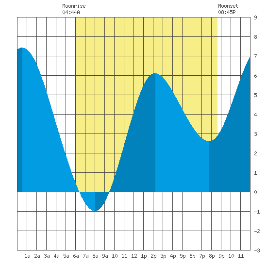 Ilwaco tide chart for Saturday, August 7, 2021