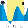 Ilwaco tide chart for Sunday, August 8, 2021