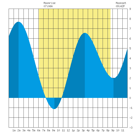 Ilwaco tide chart for Monday, August 9, 2021