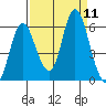 Ilwaco tide chart for Saturday, September 11, 2021