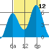 Ilwaco tide chart for Sunday, September 12, 2021