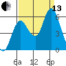 Ilwaco tide chart for Monday, September 13, 2021