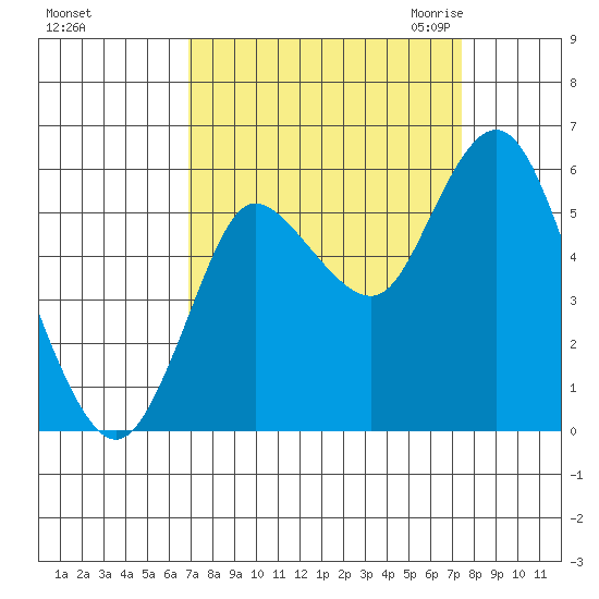 Ilwaco tide chart for Wednesday, September 15, 2021