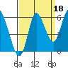 Ilwaco tide chart for Saturday, September 18, 2021