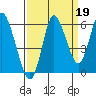 Ilwaco tide chart for Sunday, September 19, 2021