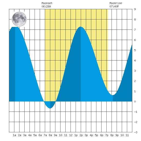 Ilwaco tide chart for Monday, September 20, 2021
