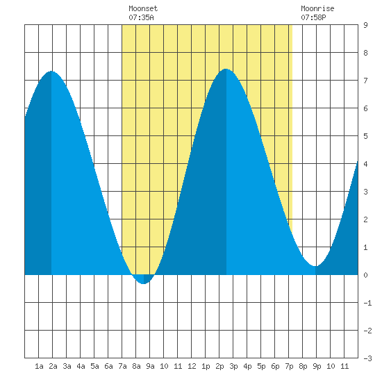Ilwaco tide chart for Tuesday, September 21, 2021
