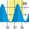 Ilwaco tide chart for Tuesday, September 21, 2021