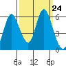 Ilwaco tide chart for Friday, September 24, 2021