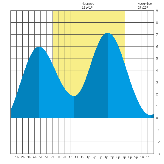 Ilwaco tide chart for Saturday, September 25, 2021