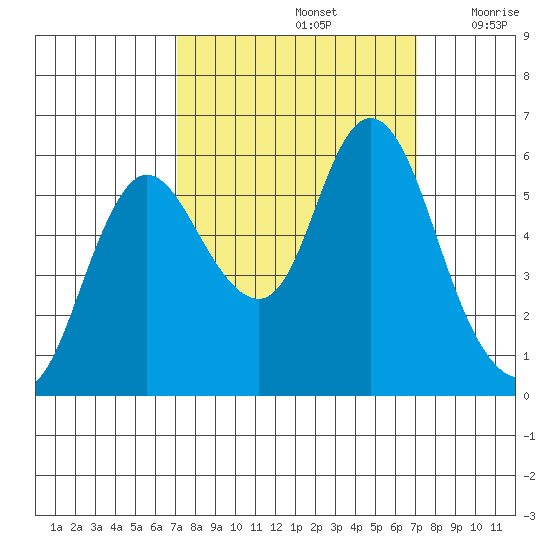 Ilwaco tide chart for Sunday, September 26, 2021