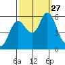 Ilwaco tide chart for Monday, September 27, 2021