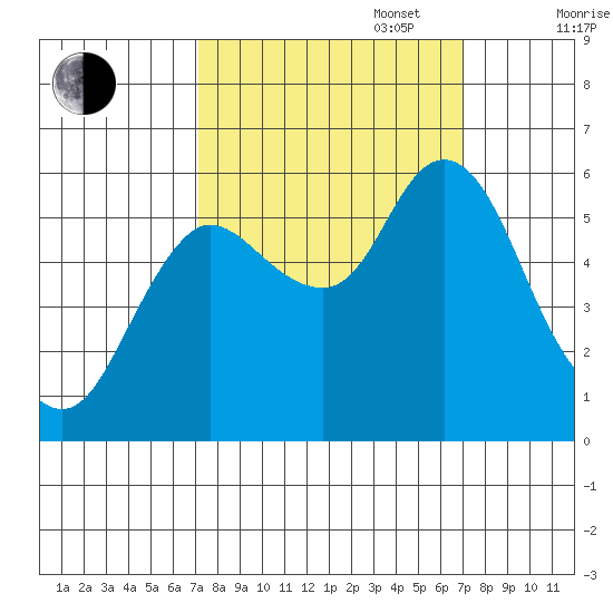Ilwaco tide chart for Tuesday, September 28, 2021