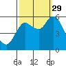 Ilwaco tide chart for Wednesday, September 29, 2021