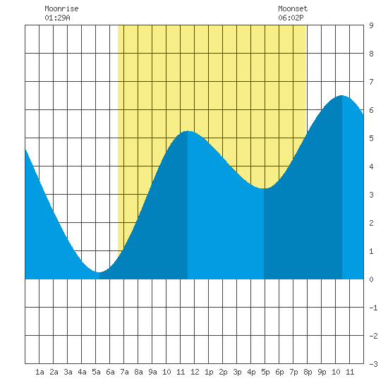 Ilwaco tide chart for Thursday, September 2, 2021