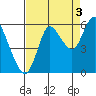 Ilwaco tide chart for Friday, September 3, 2021