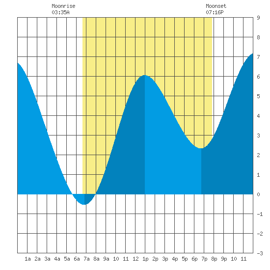 Ilwaco tide chart for Saturday, September 4, 2021