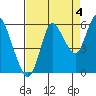 Ilwaco tide chart for Saturday, September 4, 2021