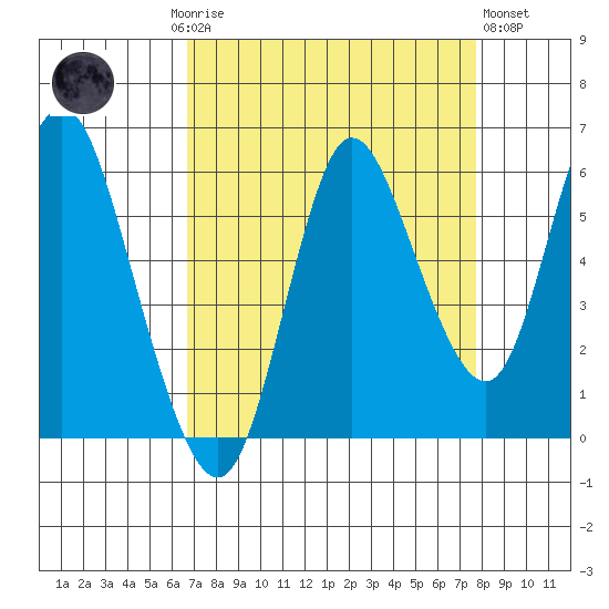 Ilwaco tide chart for Monday, September 6, 2021