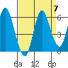 Ilwaco tide chart for Tuesday, September 7, 2021