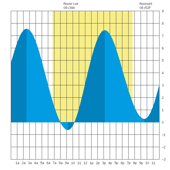 Ilwaco tide chart for Wednesday, September 8, 2021