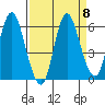 Ilwaco tide chart for Wednesday, September 8, 2021