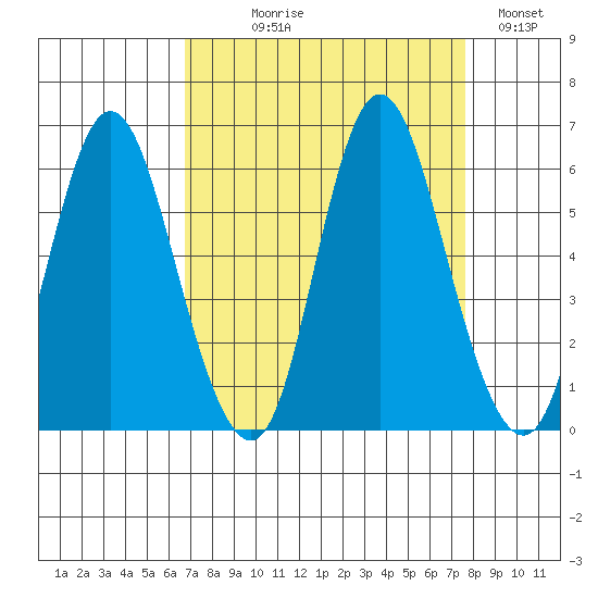 Ilwaco tide chart for Thursday, September 9, 2021