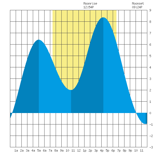 Ilwaco tide chart for Sunday, October 10, 2021